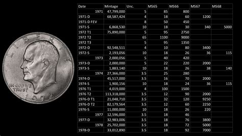 eisenhower silver dollar value chart